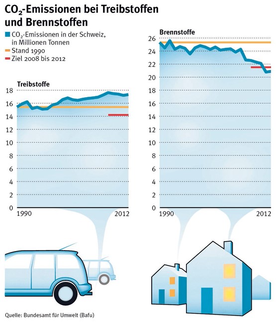 Der CO2-Ausstoss pro Kopf und Wirtschaftsleistung ist in der Schweiz schon heute vergleichsweise tief.