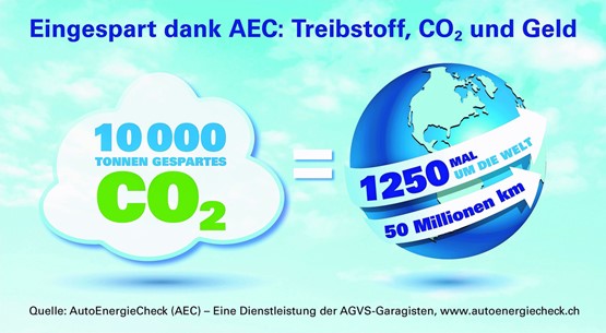 Rund 8000 Automobilisten haben den AEC bereits in Anspruch genommen und damit bisher schon 10 000 Tonnen CO2 eingespart. Umgerechnet entspricht dies dem CO2-Ausstoss eines Autos nach 50 Millionen Kilometern oder einer Strecke von 1250 Mal um die Welt.