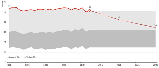 Emissionsentwicklungen (grau) und Inlandreduktionsziele (rote Linie) in Mio. t CO2-Äquivalenten. Brenn- und Treibstoffe zu Illustrations­zwecken ab 2013 konstant.Daten: Bafu