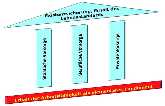 Jedermann ist selbst dafür verantwortlich,  dass sein Vorsorgesystem optimal funktioniert.