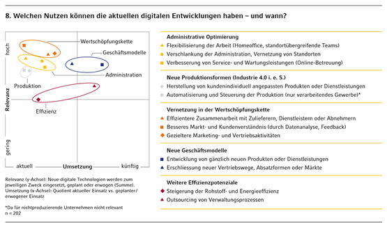 Welchen Nutzen können die aktuellen digitalen Entwicklungen haben – und wann? Dir Grafik zeigt: Digitalisierungsmassnahmen befinden sich in der Schweiz in einem fortgeschrittenen Anwendungsstadium.