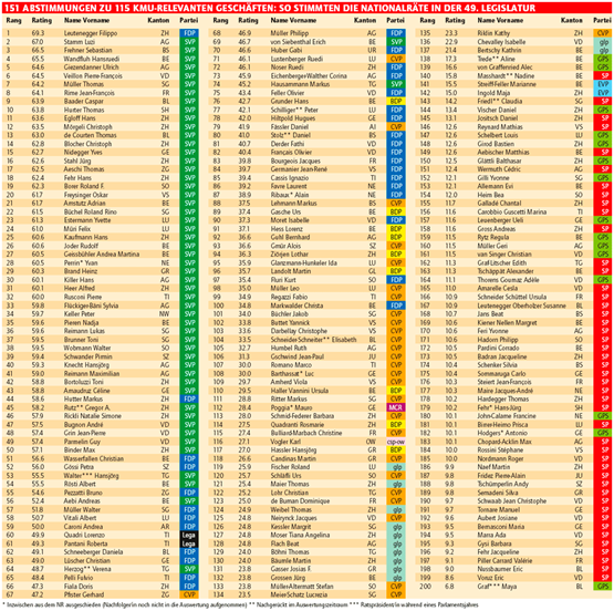* Inzwischen aus dem NR ausgeschieden (Nachfolger∕in noch nicht in die Auswertung aufgenommen) ** Nachgerückt im Auswertungszeitraum *** Ratspräsident∕in während eines Parlamentsjahres als PDF Datei öffnen
