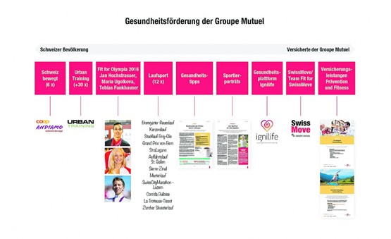 Viele Wege führen zum Ziel: Die Groupe Mutuel bietet ihren Versicherten eine breite Palette an Möglichkeiten an, um ihre Gesundheit zu stärken.