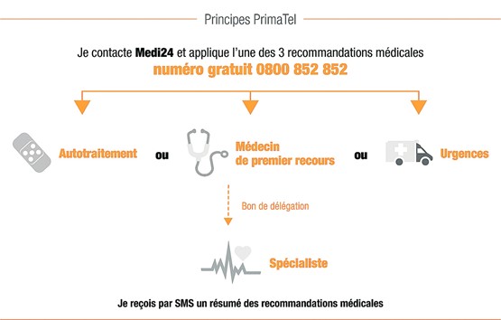 Ce nouveau modèle entrera en vigueur au 1er janvier 2016. Le call-center médical est le premier interlocuteur de l’assuré. 