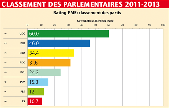 classement des parlementaires 2011-2013