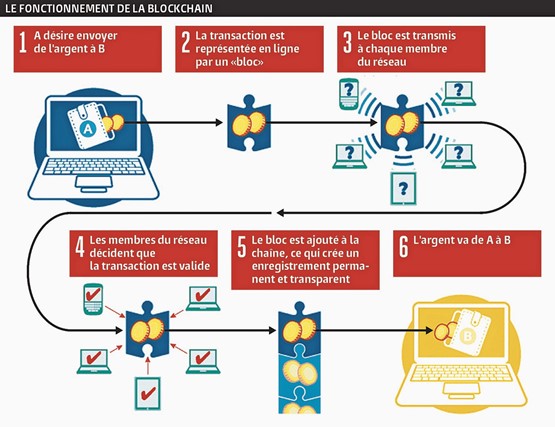 La blockchain n’est rien d’autre qu’un livre de compte qui est enregistré sur des milliers d’ordinateurs dispersés dans le monde entier. Cette dissémination devrait (!) assurer son infalsifiabilité. Source: Financial Times