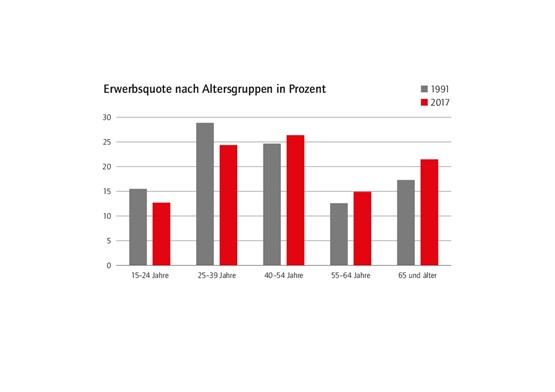 Der Schweizer Arbeitsmarkt wird älter: Gegenüber 1991 haben die Altersgruppen ab 40 allesamt zugelegt, am stärksten die Altersgruppe 65 und älter mit gut 4 Prozentpunkten. 2017 waren schon 21,5 Prozent der Erwerbstätigen 65 oder älter. Quelle: BfS  – Schweizerische Arbeitskräfteerhebung