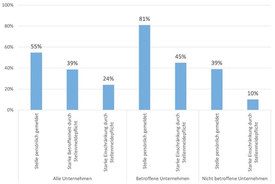 Bemerkungen: Die Grafik zeigt den Anteil der Befragten, die persönlich bereits eine Stelle gemeldet haben, und inwieweit die Befragten ihr Unternehmen durch die Stellenmeldepflicht stark betroffen bzw. eingeschränkt fühlen.Bild: swissstaffing