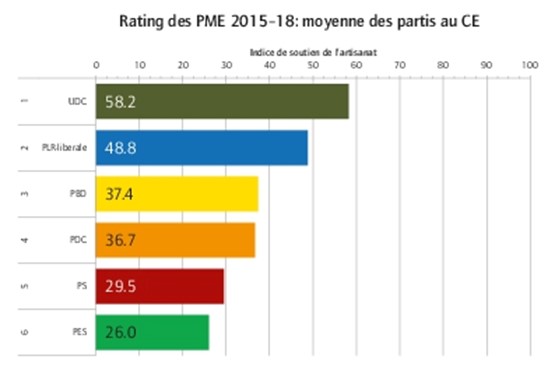 Conseil des états: Partis de la 50e Législature