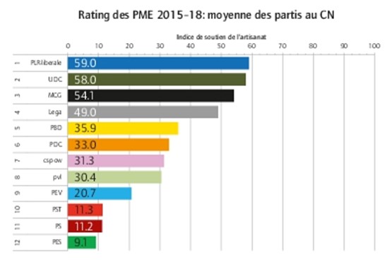 Conseil National: Partis de la 50e Législature