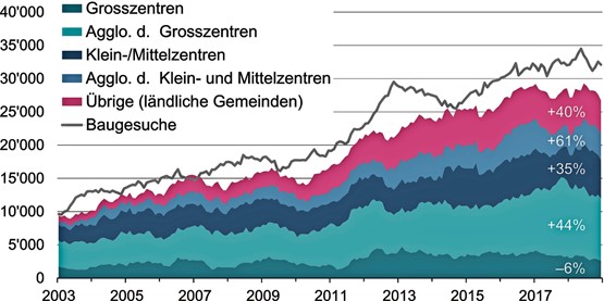 Ungebremste Bautätigkeit. Baubewilligte Mietwohnungen (gleitende 12-Monats-Summe) nach Gemeindetyp; weisse Ziffern: Veränderung im Vergleich zum Mittelwert 2003 bis 2018.Grafik: Baublatt, Credit Suisse