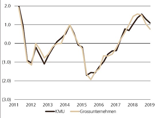 So entwickelten sich die Erwartungen der KMU und der Grossunternehmen seit dem Jahr 2011.Grafik: zVg UBS