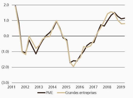 Vor allem das Baugewerbe und die Industrie haben das Barometer steigen lassen.Bild: zVg/UBS