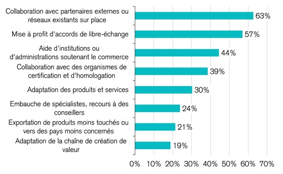 Stratégies pour faire face aux barrières douanières et commerciales. Part des PME sondées que la mesure en question a aidées à mieux gérer les obstacles au commerce.Source: Enquête PME 2019 du Credit Suisse