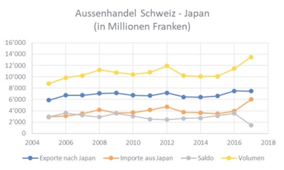 Die Zahlen haben sich seit 2009 und dem Abschluss des Freihandelsabkommens kaum verändert.Bild: zVg