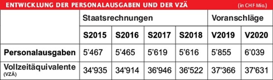 Steter Aufwärtstrend: So haben sich die Personalausgaben des Bundes in den vergangenen Jahren entwickelt.Grafik: sgv