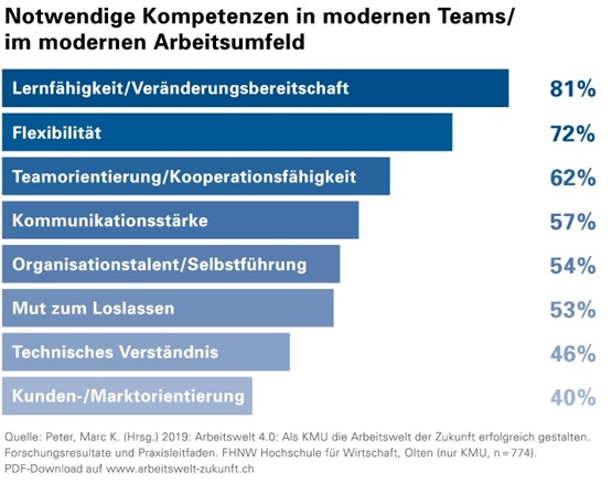Notwendige Mitarbeitenden-Kompetenzen in KMU.Bild: FHNW HSW, Umfrage 2019 