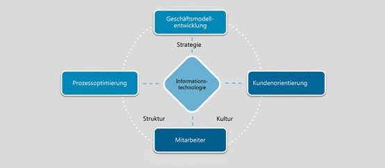 Boncon-DigiCheck: In drei Schritten in die digitale Zukunft. Grafik: zVg