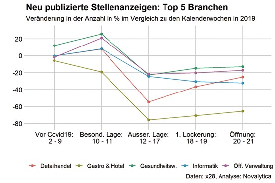 Von den grössten Branchen verzeichnen Gastro und Hotellerie den grössten Rückgang bei den neu publizierten Stellenanzeigen.Bild: zVg