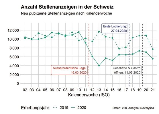 Der direkte Vergleich der Anzahl Stellenanzeigen zeigt die drastischen Auswirkungen der Corona-Krise auf.Bild: zVg