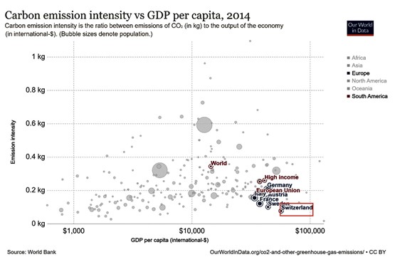 CO2-Intensität.Grafik: sgv/Quelle: Our World in Data