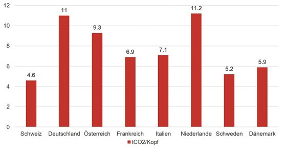 CO2-Ausstoss pro Kopf.Grafik: sgv/Quelle: Weltbank