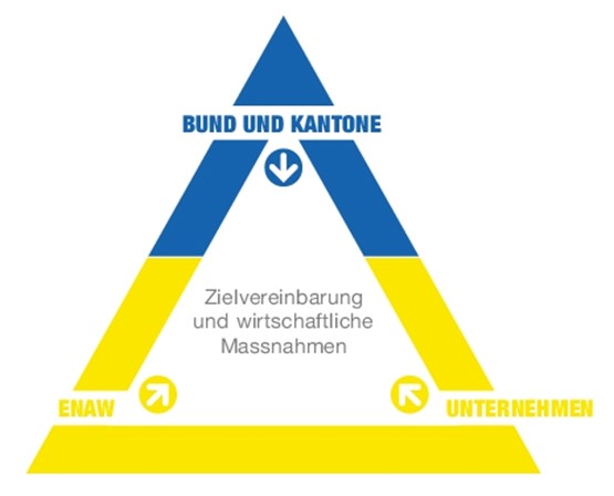 Drei Partner, ein gemeinsamer Erfolg: Unternehmen, die EnAW sowie Bund und Kantone setzen seit 2001 die Klimaziele der Schweiz gemeinsam um.Grafik: zVg/EnAW