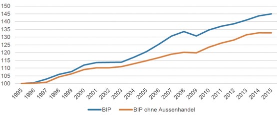 Wachstum des BIP 1995 bis 2015: Aussenhandel entspricht Handelsbilanz von Waren (ohne Gold) und Dienstleistungen.Bild: BFS, EZV, SECO