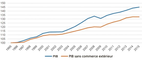 Croissance du PIB de 1995 à 2015 : le commerce extérieur correspond à la balance des échanges de biens (sans l’or) et de services. Sources: dr