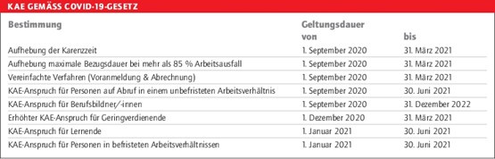 Die Massnahmen und ihre zeitliche Gültigkeit.TABELLE: SECO