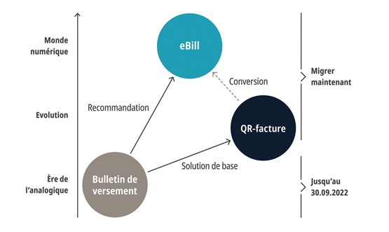 La numérisation de la facturation.