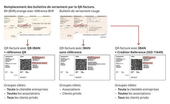 Remplacement des bulletins de versement par la QR-facture.Photos: dr/SIX