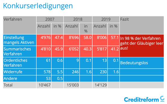 Abbildung 1: Erledigte Konkursverfahren