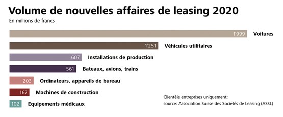 Les voitures d’entreprise constituent toujours la majorité des opérations de leasing, mais d’autres secteurs rattrapent leur retard.Photo: dr/Raiffeisen