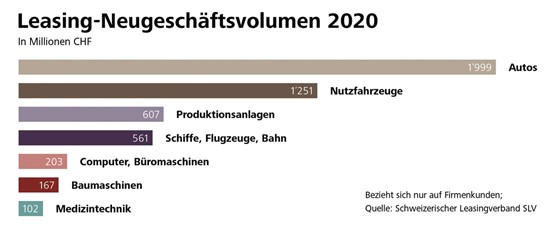 Noch machen Firmenautos den Grossteil von Leasinggeschäften aus. Doch andere Bereiche holen auf.Bild: zVg/Raiffeisen