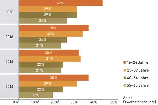 Anteile der Erwerbstätigen mit mehr Belastungen als Ressourcen.Quellen: Job-Stress-Index-Monitoring 2014, 2016, 2018, 2020