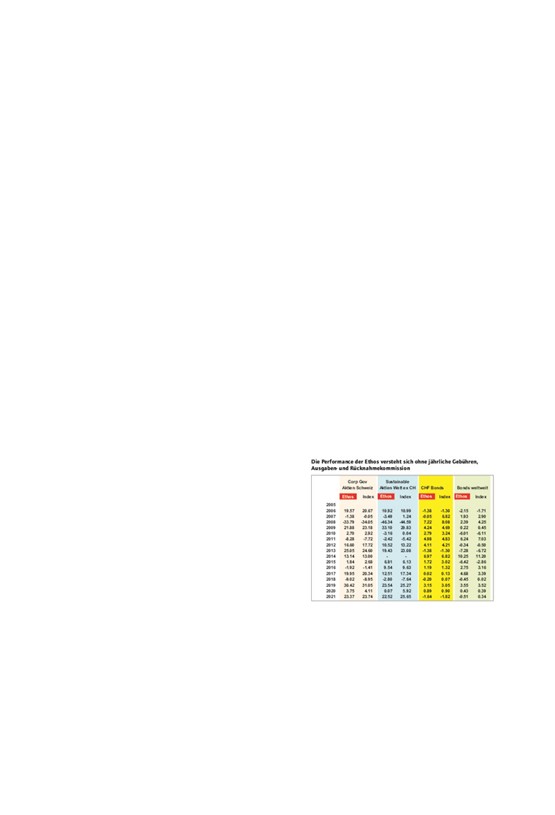 Quelle: Geschäftsberichte und Fact Sheets wie auf Internet publiziert. Aktien Welt ex CH wurde am 12.3.2014 liquidiert und am 15.10.2015 neu aufgelegt.