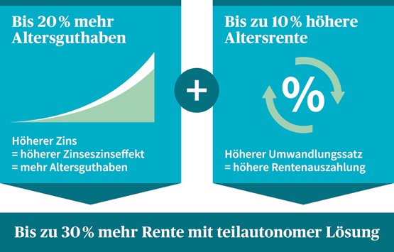 Bis 30 Prozent mehr Rente mit teilautomatisierter Lösung  Bild: zVg