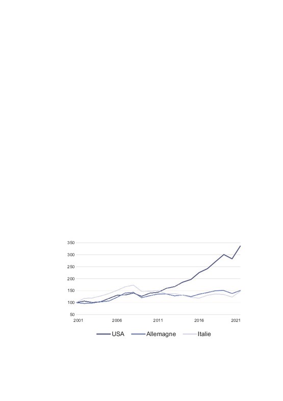 Exportations de la Suisse vers ses trois principaux débouchés (valeur 2001 = 100)Graphe: OFDF