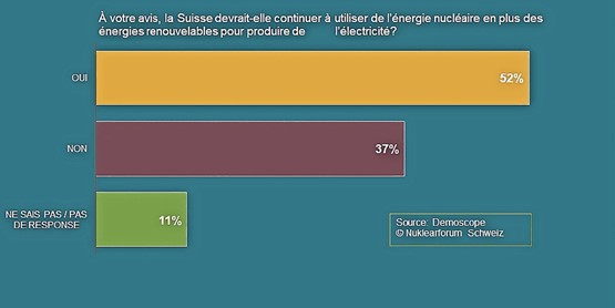Le résultat de ce sondage montre que le nucléaire a le vent en poupe!Graphe: Forum nucléaire suisse 