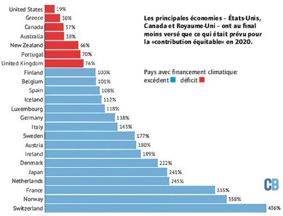 La Suisse a payé une contribution «équitable» massivement plus importante que ce qui était prévu.Carbon Brief 