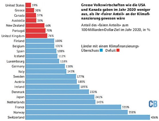 In der Theorie des «fairen Anteils» leistet die Schweiz einen Beitrag von 436 Prozent.Quelle: Carbon Brief 