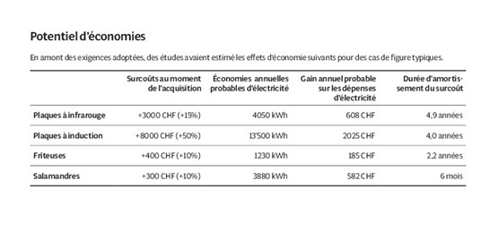 Les appareils de cuisine professionnels ont souvent une durée de vie largement supérieure à dix ans. La baisse de consommation des appareils efficaces permet de les amortir rapidement.© SuisseEnergie