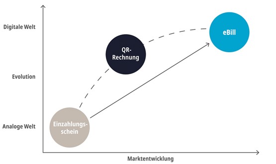 Die Digitalisierung der Rechnungsstellung.Grafik: zVg