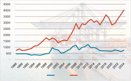 Échanges de marchandises entre la Suisse et les pays du Mercosur (en millions de francs, 1988–2024). Sources OFDF/ usam