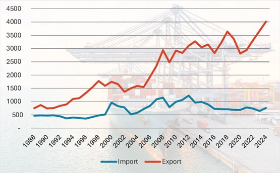 Die Schweizer Exporte haben in den vergangenen Jahrzehnten zugenommen. Die Grafik zeigt den Schweizer Warenhandel mit den Mercosur-Staaten in Millionen Franken von 1988 bis 2024. Grafik: Quelle BAZG; Auswertung sgv