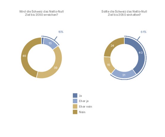 Eine grosse Mehrheit der Befragten glaubt nicht, dass die Energiewende bis 2050 erreicht werden kann. Dennoch soll die Schweiz das Netto-Null-Ziel weiterverfolgen.