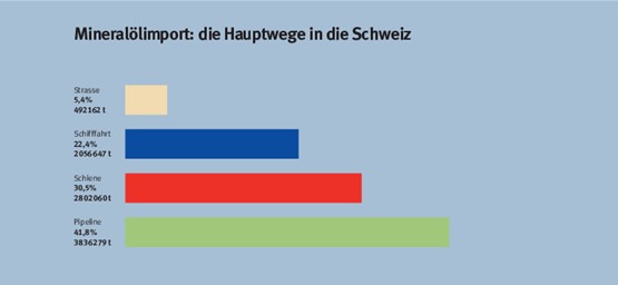 Verschiedene Einfuhrwege machen die Versorgung mit Mineralölprodukten besonders resilient. Quelle: Bundesamt für Zoll und Grenzsicherheit. Gestaltung: Avenergy Suisse