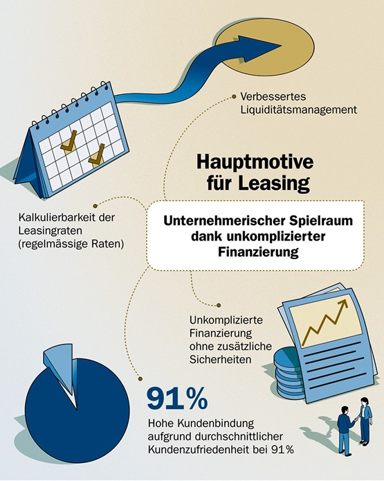 Leasing schont die Liquidität und das Unternehmen behält seinen finanziellen Spielraum.Infografik: zVg
