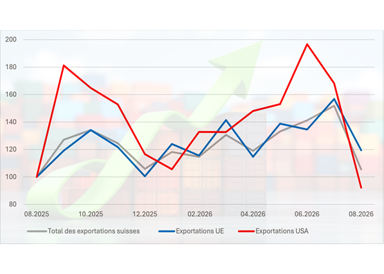 L’évolution des exportations depuis août 2025, comparaison entre les marchés européen et américain. Source: graphique réalisé par nos soins sur la base des données de l'OFDF (2026) | Graphe: JAM/OFDF (2026)